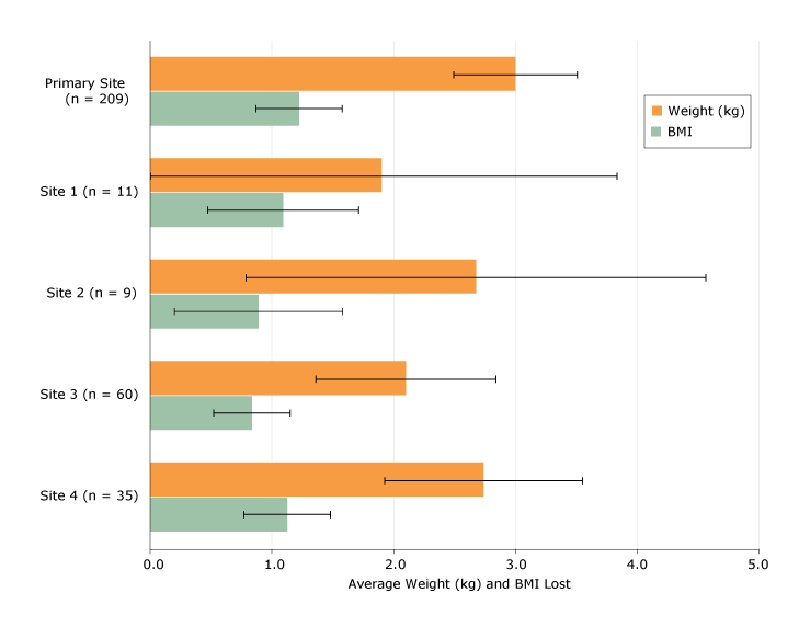 Weight and BMI changes by primary and ancillary replication sites, Trinity Hospital Twin City FFL Program, 2013–2015. Outcomes are shown as average weight (kg) and BMI lost, with 95%26#37; confidence intervals.