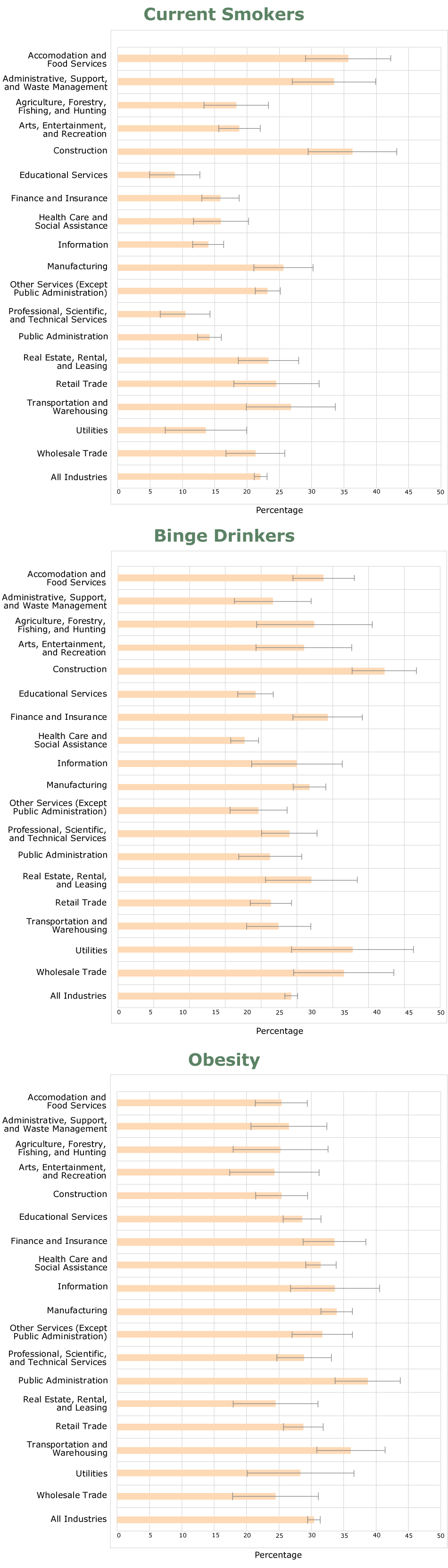 Prevalence of current smokers, binge drinkers, and obesity among employed adults, by industry, Michigan Behavioral Risk Factor Surveillance System, 2013–2015. Brackets represent the 95%26#37; confidence intervals (CIs), and nonoverlapping 95%26#37; CIs indicate a significantly different prevalence compared with all workers in the survey (P  < .05).