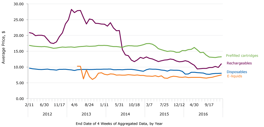 Average prices of e-cigarettes by product type and by 4-week periods, United States 2012–2016. Average prices were calculated by using inflation-adjusted dollars (2016) and raw unit sales. Only items sold in the most common package size for each product were included in average price calculations.