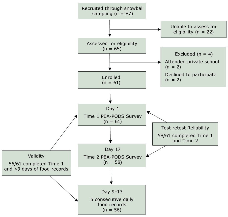 Validation study recruitment, enrollment, and study timeline.