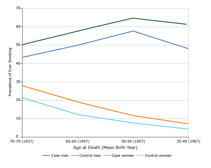 Prevalence of ever smoking by sex and age at death among cases and controls who died at age 35 to 79 years, Tianjin, China, 2010–2014.