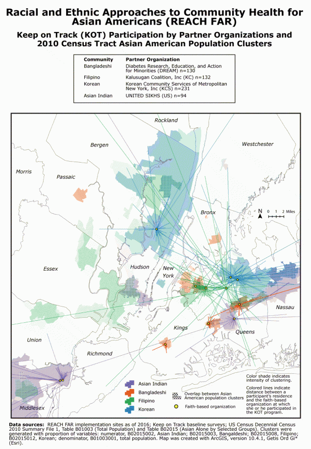 The REACH FAR (Racial and Ethnic Approaches to Community Health for Asian Americans) project in New York and New Jersey is guided by a multisector coalition made up of the New York University Center for the Study of Asian American Health, the New York City Department of Health and Mental Hygiene, 4 community-based organizations: UNITED SIKHS, serving the Asian Indian population; Diabetes Research, Education, and Action for Minorities, serving the Bangladeshi community; Kalusugan Coalition, Inc., serving the Filipino community; and Korean Community Services of Metropolitan New York, Inc., serving the Korean community; and other organizations and groups serving these communities. The map shows locations in 2016 of faith-based organizations that served as implementation sites for Keep on Track, an intervention consisting of nutrition and hypertension management/cardiovascular disease prevention strategies for Asian American communities. Implementation sites are located in Asian American population clusters. Lines on the map, representing the number of participants in the Keep on Track program, provide a visual representation of service delivery and reach of the REACH FAR project.