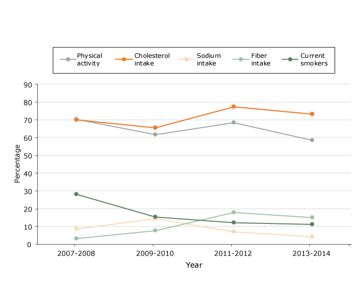 Proportions of women with gestational diabetes (n = 287) who met guidelines for health behaviors, National Health and Nutrition Examination Survey, 2007–2014. The estimates for fiber intake, sodium intake, and current smokers were not valid because the small sample size resulted in relative standard errors of more than 30%26#37;.