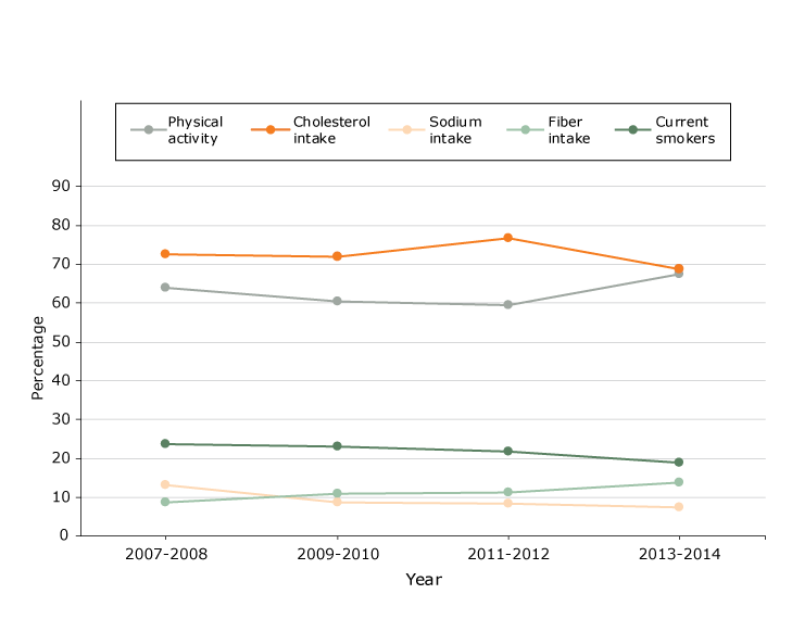 Proportions of women without gestational diabetes (n = 2,747) who met guidelines for health behaviors, National Health and Nutrition Examination Survey, 2007–2014.