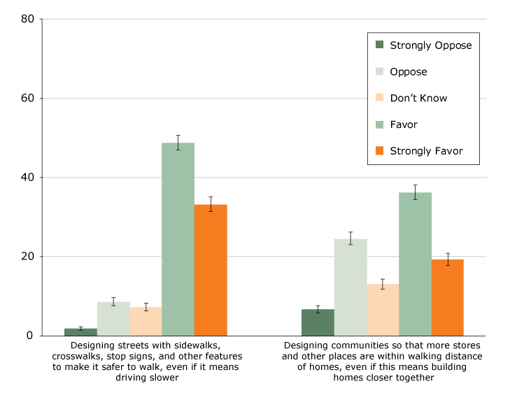 Percentage reporting level of support for trade-offs to create walkable communities among adults, SummerStyles 2014 (n = 3,995). Error bars represent the upper and lower bounds of the 95%26#37; confidence interval. Of the 4,269 respondents, 274 were excluded for missing data (n = 78) or because they indicated they were unable to walk when asked about how often they usually walk for at least 10 minutes at a time (n = 196).