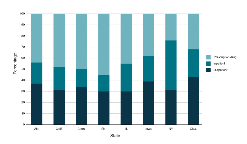 Percentage of inpatient care, outpatient care, and prescription drug expenditures of the total medical expenditures associated with diabetes among Medicaid adults without disability-based eligibility aged 19–64 years, 2012.