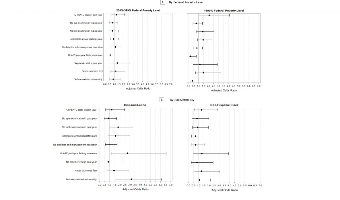 Adjusted odds ratios for diabetes maintenance activities in 5 New England states, 2015 and 2016. Covariates were race/ethnicity, age group, education, sex, insurance (yes or no), sole adult in household, any leisure-time physical activity, current smoker, and state of residence. A, Adjusted odds ratio by FPL, where reference group is <200%26#37; of the FPL. B, Adjusted odds ratio by race/ethnicity, where reference group is non-Hispanic white. Error bars indicate 95%26#37; confidence intervals. Data sources: 2015 Connecticut BRFSS, 2015 Maine BRFSS, 2016 Massachusetts BRFSS, 2015 Rhode Island BRFSS, 2015 Vermont BRFSS. Abbreviations: BRFSS, Behavioral Risk Factor Surveillance System; FPL, federal poverty level; HbA1c, hemoglobin A1c.