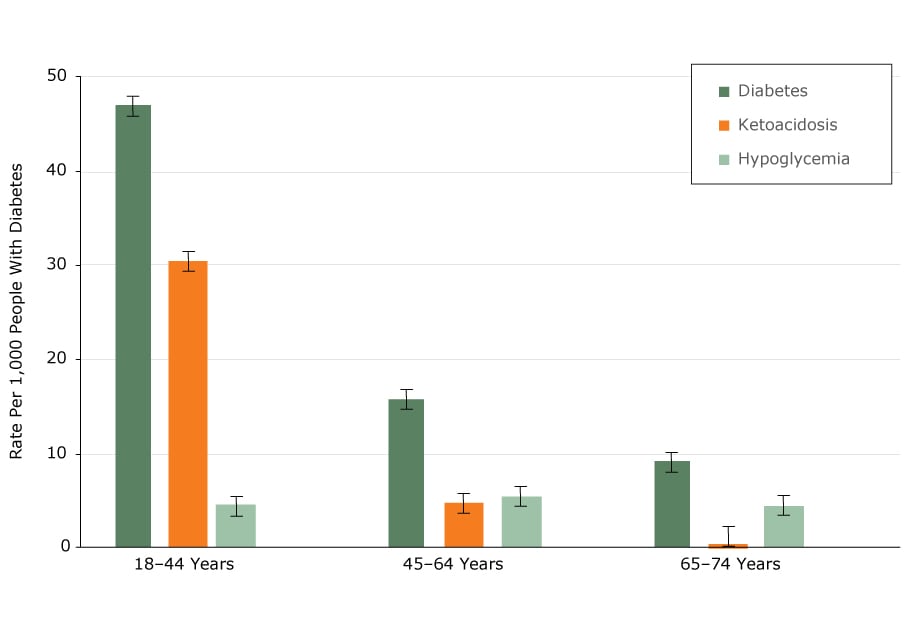 Hospitalization rates and 95%26#37; confidence intervals per 1,000 adults in Minnesota with diabetes, by age for selected admissions, 2013–2014 Minnesota Hospital Discharge Data Set.