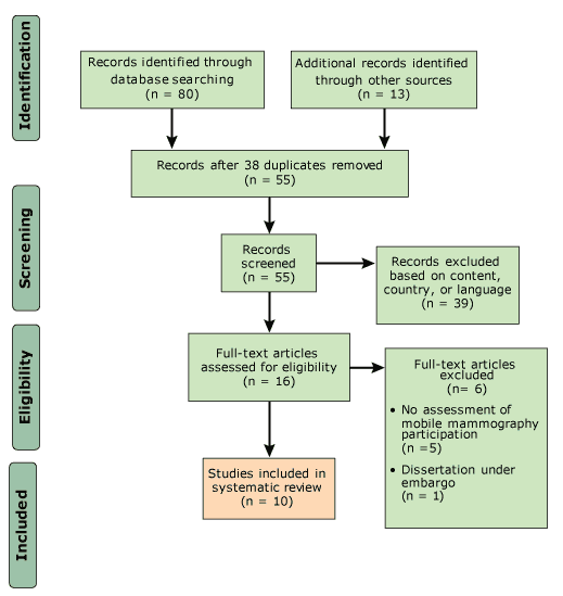 The process of including and excluding articles analyzed in a systematic review of mobile mammography among medically underserved women, United States, January 2010–March 2018.