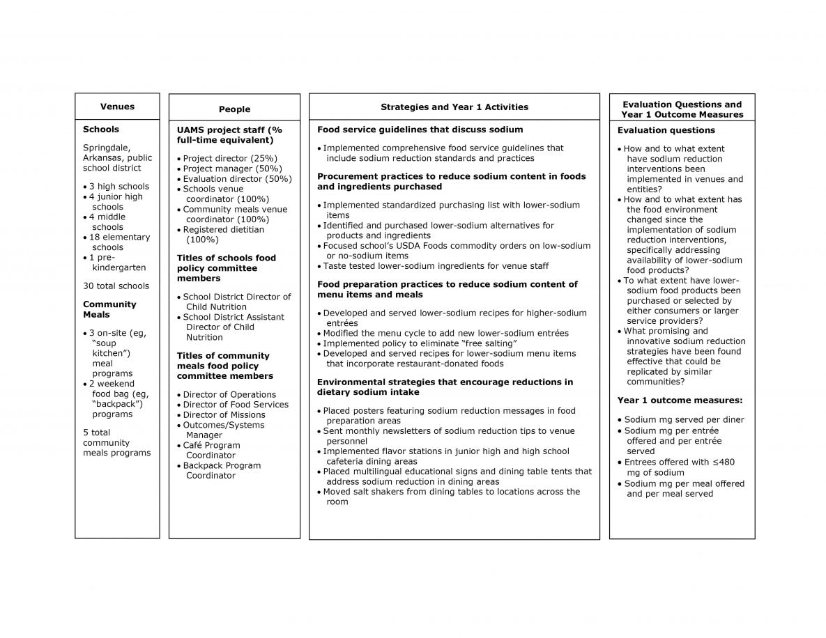 Overview of implementation of the Sodium Reduction in Communities Program, Arkansas, 2016–2017. Abbreviations: UAMS, University of Arkansas for Medical Sciences.