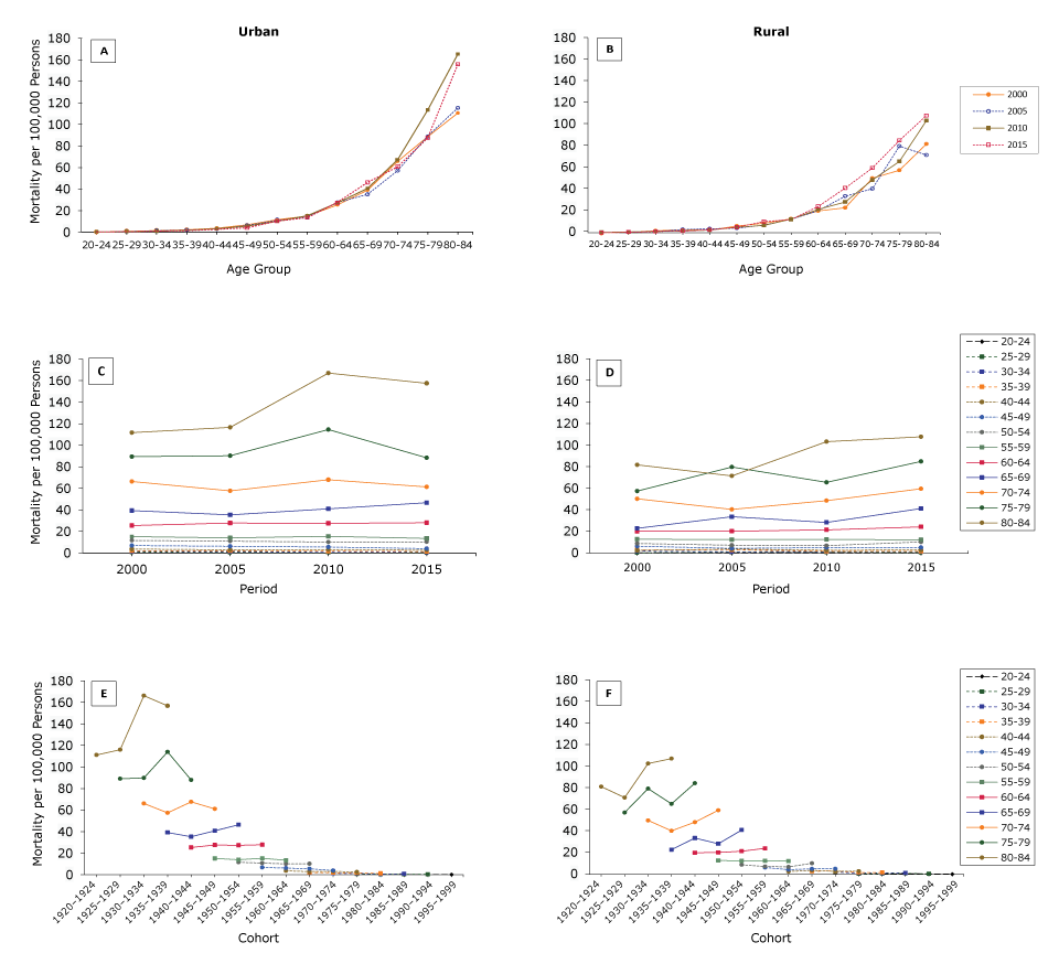 Differences in colorectal cancer mortality based on age, period, and cohort in urban and rural China, 2000–2015. A, Age-specific crude mortality of colorectal cancer by year in urban China, based on age. B, Age-specific crude mortality of colorectal cancer by year in rural China, based on age. C, Crude mortality of colorectal cancer in 13 age groups during 2000–2015 in urban China, based on period. D, Crude mortality of colorectal cancer in 13 age groups during 2000–2015 in rural China, based on period. E, Age-specific crude mortality of colorectal cancer in urban China, based on cohort. F, Age-specific crude mortality of colorectal cancer in rural China, based on cohort. Crude mortality rate (per 100,000 persons) based on data from China Health Statistics Yearbook. Data for 2000 were not available; thus, we used as a substitute the available data from the nearest year (2002).