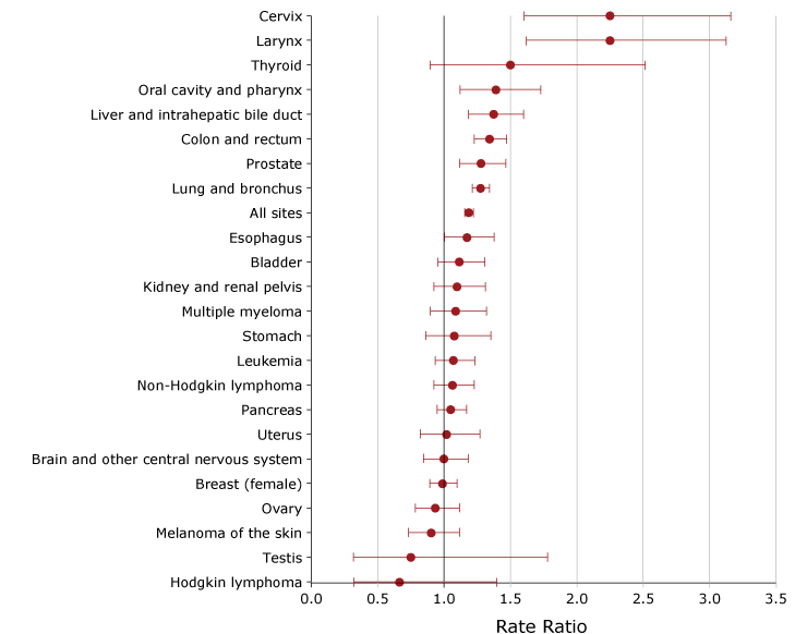 Ratios comparing cancer mortality rates in the 12 poorest counties with cancer mortality rates in the 10 most affluent counties in Ohio, by site or type of cancer, 2011–2015. Rates are per 100,000, age-adjusted to the 2000 US standard population and sex-specific for breast, cervix, ovary, prostate, testis, and uterus. Types of cancer were categorized according to the conventions of the National Cancer Institute Surveillance, Epidemiology, and End Results (SEER) Program (11). Source of data on mortality: Ohio Department of Health (13).