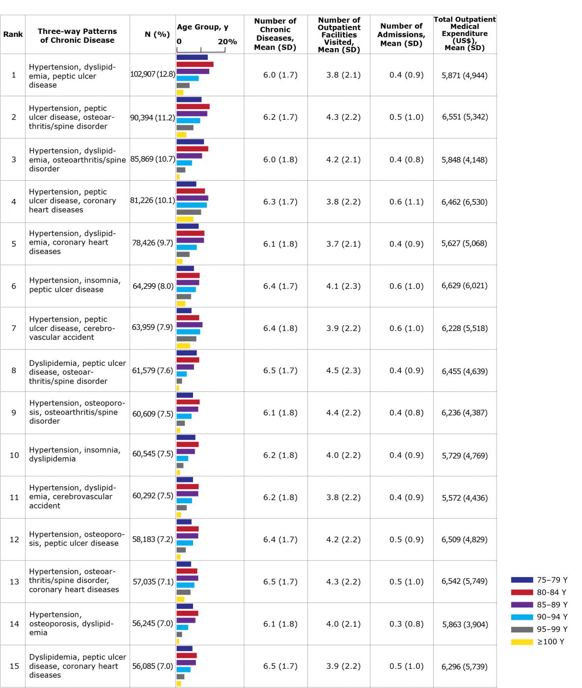 The 15 most common 3-way chronic disease patterns among women aged 75 or older in Tokyo, Japan (n = 806,059) by rank and age group with average number of chronic diseases and annual number of outpatient facilities visited, hospital admissions, and outpatient medical expenditures. Percentages do not total 100 because of rounding. Source: Tokyo Extended Association of Medical Care System for the Latter-Stage Elderly People (14). Abbreviation: SD, standard deviation.