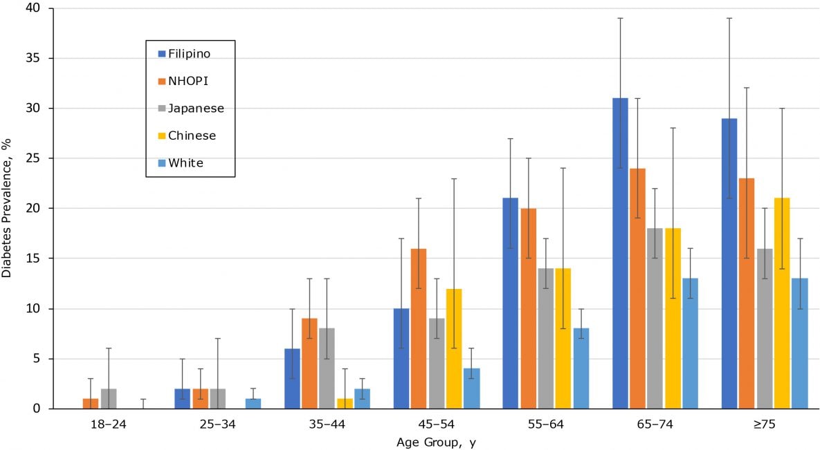 Interaction between age and race/ethnicity in diabetes prevalence among Native Hawaiian/Other Pacific Islanders and Asian subpopulations (N = 18,200), calculated as crude and multivariate prevalence ratios. Estimates are from weighted Poisson regression analyses (age–race/ethnicity interaction effect, P  < .001). Nonoverlapping CIs indicate significant differences at 5. Source: Hawai‘i Behavioral Risk Factor Surveillance System, 2011, 2013, 2015 (14). Abbreviations: NHOPI, Native Hawaiian and Other Pacific Islander.