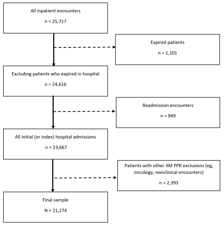 Selection criteria for the predictive model for all inpatient encounters (N = 25,717) collected from 2 urban hospitals in Hawai’i. Abbreviation: PPR, potentially preventable readmission.