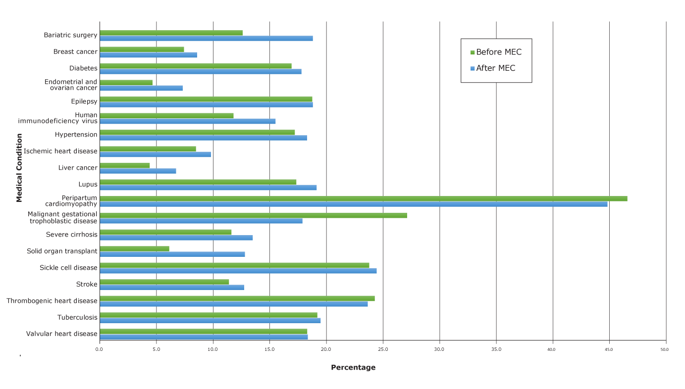 Changes in percentage of women, by medical condition, with a Medicaid claim for family planning management from the 2-year period before (2008 and 2009) to the 2-year period after (2011 and 2012) the 2010 release of the US Medical Eligibility Criteria for Contraceptive Use (MEC) by the Centers for Disease Control and Prevention (1). Percentage is number of women with each medical condition and an FPM Medicaid claim relative to the total population for that condition.