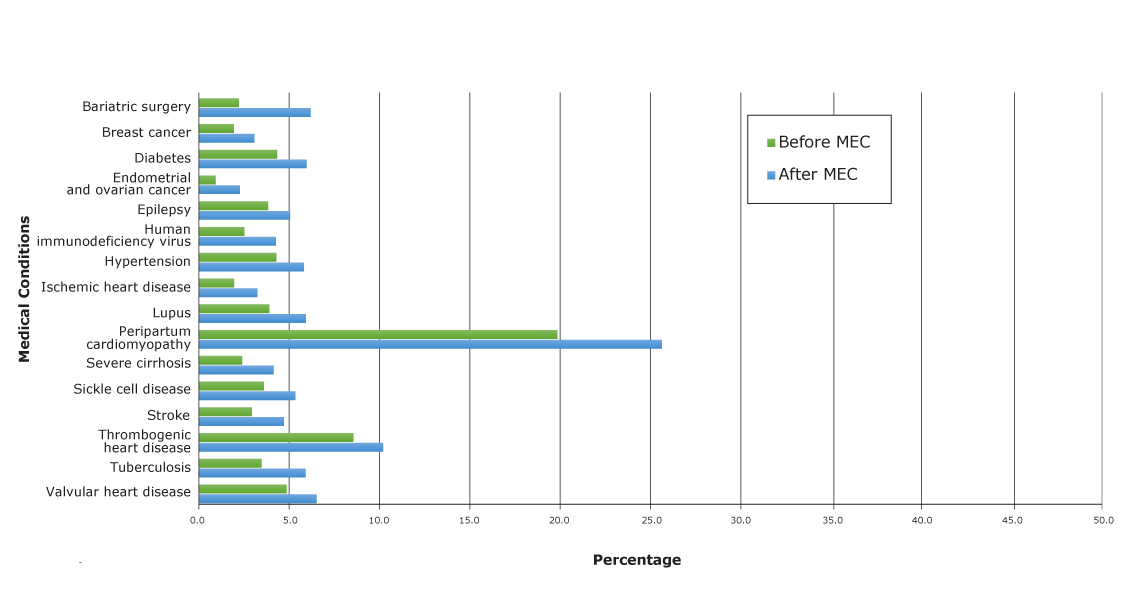 Changes in percentage of women, by medical condition, with a Medicaid claim for a highest efficacy contraception method from the 2-year period before (2008 and 2009) to the 2-year period after (2011 and 2012) the 2010 release of the US Medical Eligibility Criteria for Contraceptive Use (MEC) by the Centers for Disease Control and Prevention (1). Highest efficacy methods are contraceptive implants, intrauterine devices, and sterilization. Percentage is number of women with each medical condition and an HEM Medicaid claim relative to the total population for that condition.