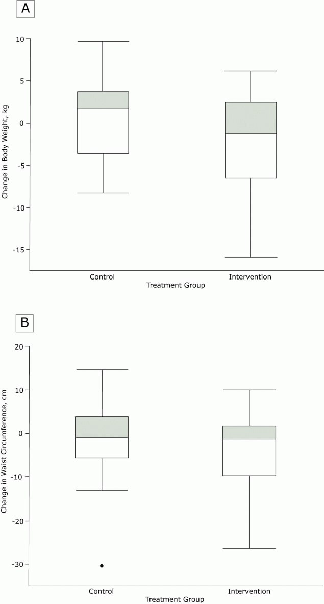 Distribution of change in a) weight and b) waist circumference in the control and intervention groups at 12 months postpartum.