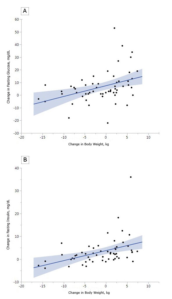 Change in a) fasting glucose vs. change in weight at 12 months postpartum and b) fasting insulin and change in weight at 12 months postpartum.