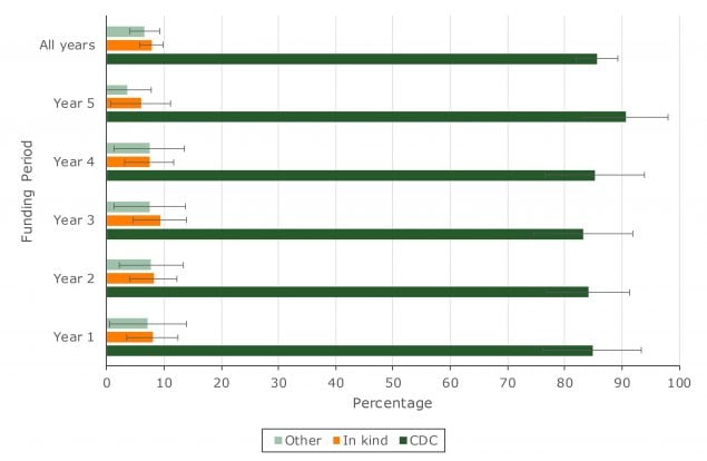 Percentage distribution of funding sources, by year, Colorectal Cancer Control Program, 2009–2014. Error bars indicate confidence intervals.