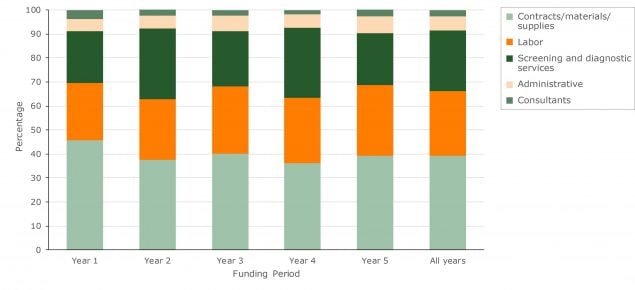 Percentage distribution of total cost by budget category, Colorectal Cancer Control Program, 2009–2014.