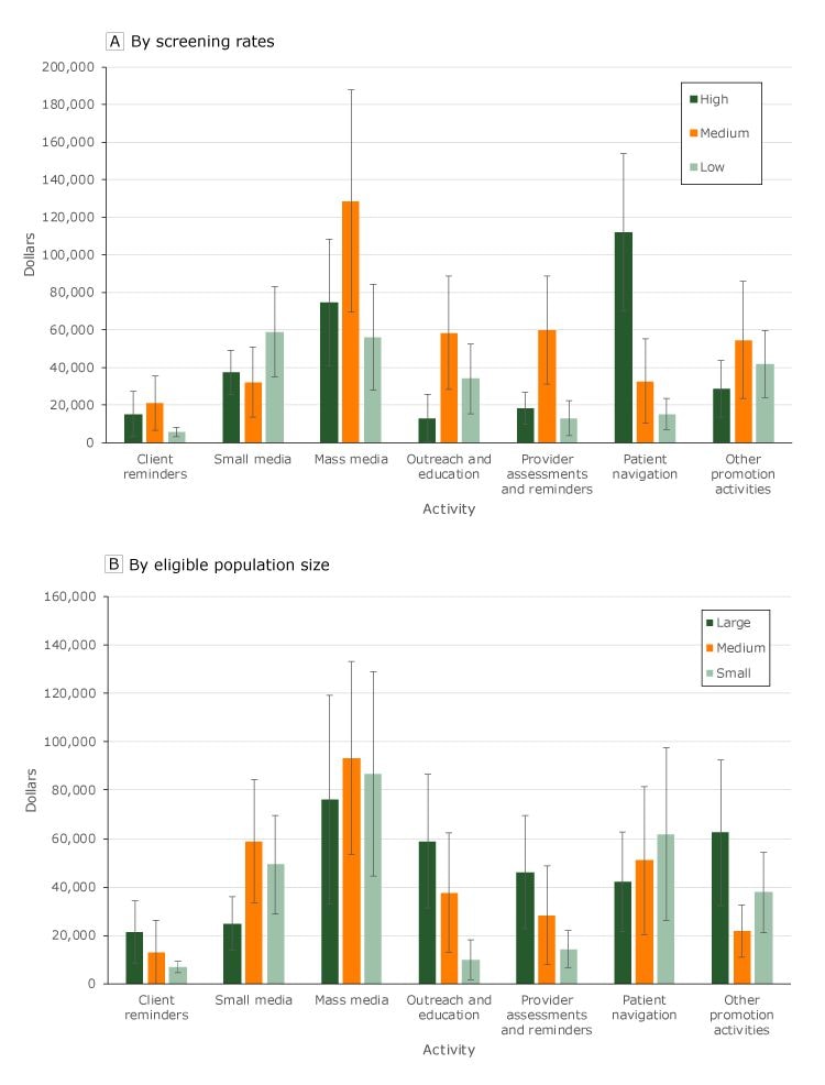 Average cost, in dollars, for each screening promotion activity (5-year period), by screening rates and by eligible population size, Colorectal Cancer Control Program, 2009–2014. Error bars represent 95%26#37; confidence intervals. State-level screening rates (panel A) were classified as high (screening rates ranging from 69.6 to 76.6 [>66th percentile]), medium (screening rates ranging from 65.9 to 69.5 [34th to 66th percentile]), or low (screening rates ranging from 56.5 to 65.8 [<34th percentile]). Grantee populations eligible for screening (panel B) were analyzed based on percentiles (small, <34th; medium, 34th–66th; large, >66th percentile) for those eligible but not screened.