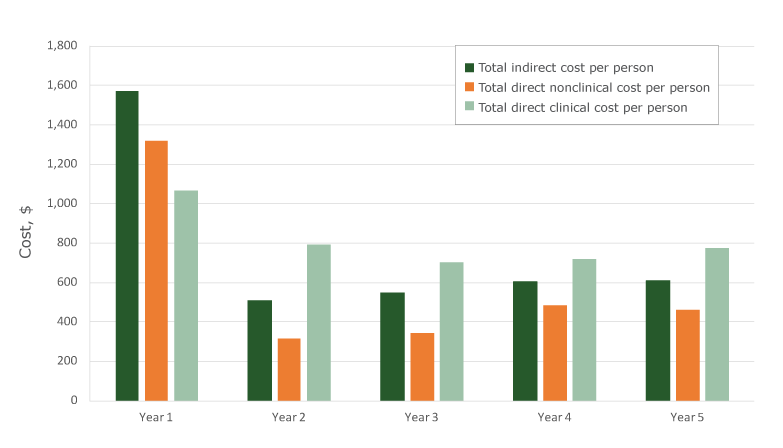 Five-year trends, cost per person screened, Colorectal Cancer Control Program, calculated on the basis of 124 program years, 2009–2014.