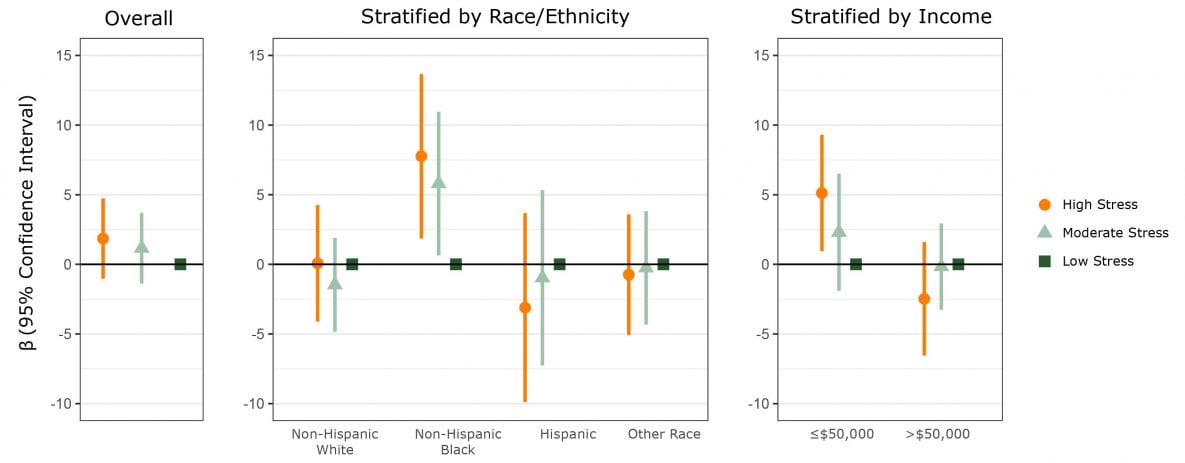 Association between child’s age and sex-adjusted body mass index (BMI), calculated as percentage of 95th percentile (%26#37;BMIp95), and parent’s moderate or high stress, compared with low stress, overall and stratified by race/ethnicity and income. Model is adjusted for the child’s race/ethnicity, annual household income, and parent’s BMI. Vertical lines transecting circles, triangles, and squares indicate confidence intervals. Confidence intervals that do not cross zero indicate significance.