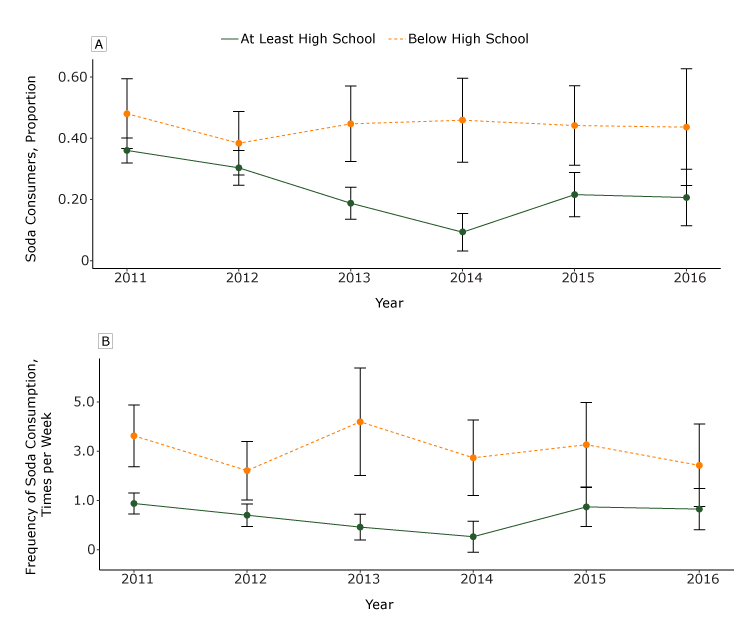 Adjusted weekly soda consumption (excluding diet soda) and proportion of California adults aged 18 or older who consumed soda, from 2011 through 2016. A. Adjusted proportion of California adults who consumed any soda in the previous week, by year and education level (at least a high school diploma or equivalent compared with less than a high school diploma). Among those with a high school diploma or above, there were significant within-group differences (from 2011) in 2013 and 2014 (P < .001) and 2015 and 2016 (P < .01), and in 2014 there were significant between-group differences (P = .004). B. Adjusted estimated mean frequencies of weekly soda consumption, by year and education status (at least a high school diploma or equivalent compared with less than a high school diploma). Among those with a high school diploma or above, there were significant differences (from 2011) in weekly consumption frequency in 2013 (p = 0.004) and 2014 (P = .001). Consumption frequency was modeled by using a log link and gamma distribution, whereas the proportion of the California adult population who were soda consumers was modeled by using a log link and Poisson distribution with robust standard errors. All analyses were adjusted for education, race/ethnicity, sex, age, language, and income as a percentage of federal poverty level. Brackets indicate confidence intervals.