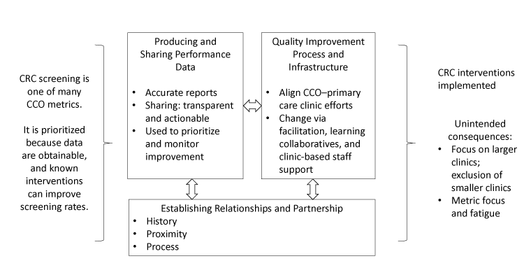 Three key collaborative factors when Medicaid accountable care organizations work with primary care clinics to achieve performance metrics for CRC screening. Abbreviations: CRC, colorectal cancer; CCO, coordinated care organization.