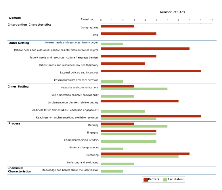 Major themes of barriers and facilitators to implementing the HPV VACs (Vaccinate Adolescents Against Cancers) Program across domains of the Consolidated Framework for Implementation Research (CFIR), May–August 2016. This figure does not show all possible constructs, because the federally qualified health centers participating in the study did not report barriers or facilitators for every construct.