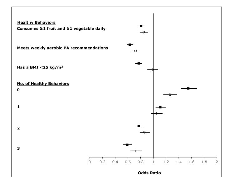 Crude and adjusted odds of individual and total number of healthy behaviors in adults with history of stroke (HOS), 2015 Behavioral Risk Factor Surveillance System. Adults without HOS was the reference group. Sex, age, race/ethnicity, marital status, education, and annual household income were controlled for in the adjusted odds. Black squares represent crude values, and open circles represent adjusted values; horizontal bars represent 95%26#37; confidence intervals.