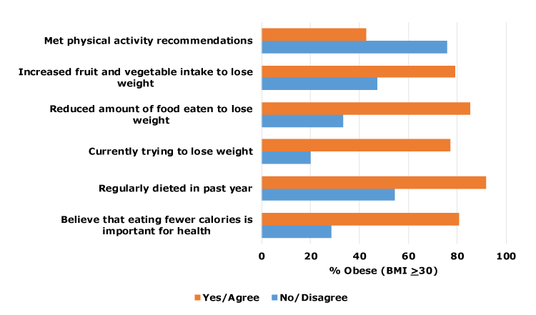 Associations between obesity and dietary, weight-loss, and physical-activity behaviors and beliefs among school bus drivers (N = 45) in 4 Arkansas garages, June and July, 2017. Data are significant at P < .05.