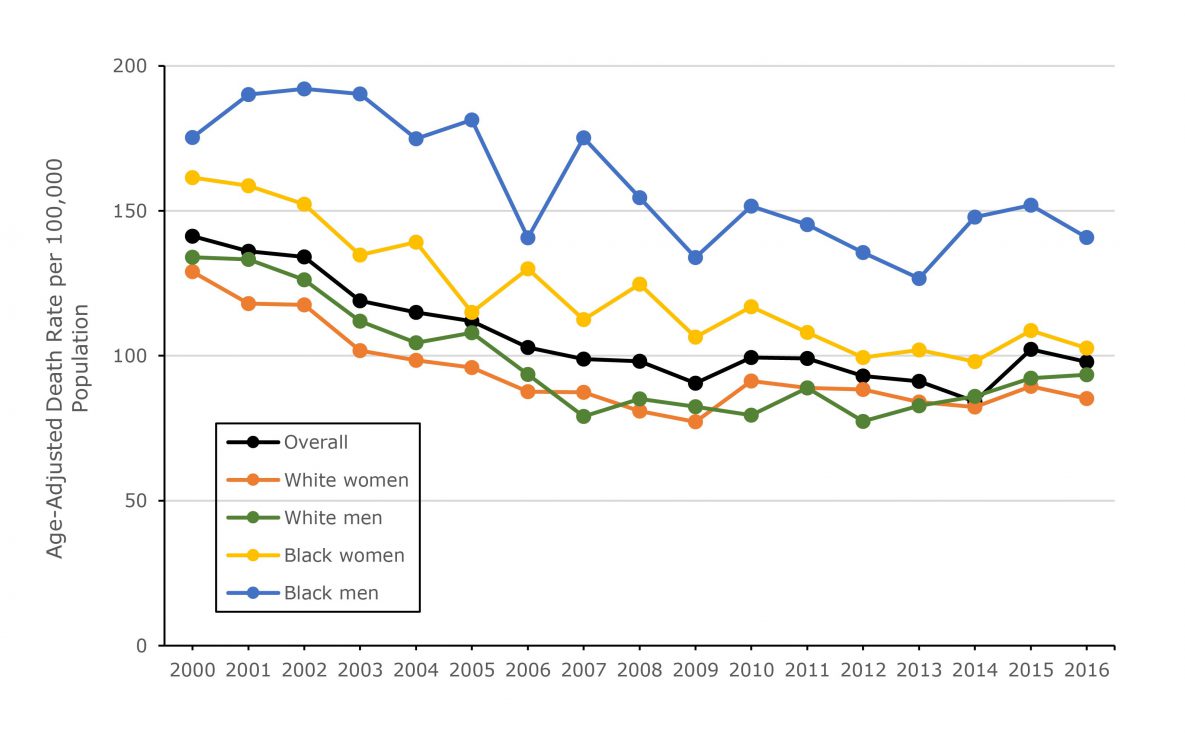 Trends in the age-adjusted stroke death rate among Mississippi adults aged 35 or older by race and sex, 2000 through 2016. Analyses were restricted to non-Hispanic white and non-Hispanic black.