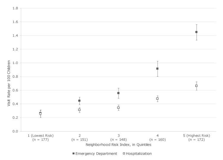 Pediatric asthma emergency department and hospitalization rates per 100 children by quintile of neighborhood risk among children aged 2 to 17 years, Rhode Island, 2005–2014. Data on neighborhood risk were collected from the 2010–2014 American Community Survey and the 2010 US Census. Data on emergency department visits and hospitalization were collected from a statewide hospital network administrative database. n’s along the x-axis indicate the number of census block groups. Error bars indicate standard error.