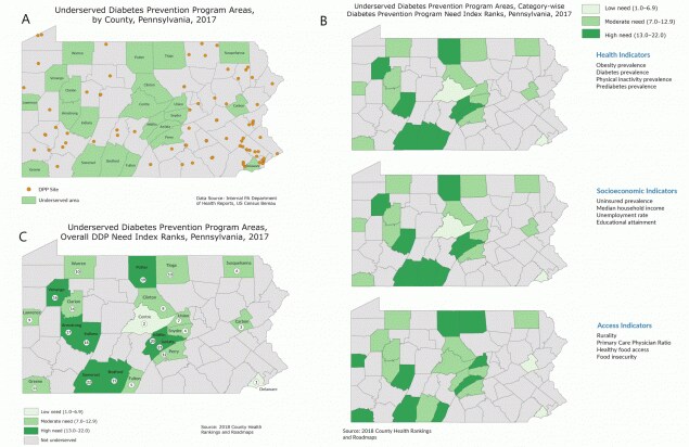 Map A shows underserved DPP areas, counties that do not have any CDC-recognized DPPs and have a population of 10,000 or more, in Pennsylvania. Map B shows the CDNIRs for each underserved county within Pennsylvania in 3 risk factor categories; health, socioeconomic, and access indicators. Numbers indicate ranking on 3 hierarchical tiers according to need for DPP: low (range, 1.0–6.9), moderate (range, 7.0–12.9), and high (range, 13.0–22.0) CDNIRs are an average of the county ranks for each indicator in the 3 categories. Map C shows the ODNIRs for the 22 underserved areas. ODNIR is a weighted average of 3 CDNIRs: health, socioeconomic, and access indicators. Abbreviations: CDC, Centers for Disease Control and Prevention; CDNIRs, Category-wise DPP Need Index Ranks; DPP, Diabetes Prevention Program; ONDIRs, Overall DPP Need Index Ranks; PADOH, Pennsylvania Department of Health.