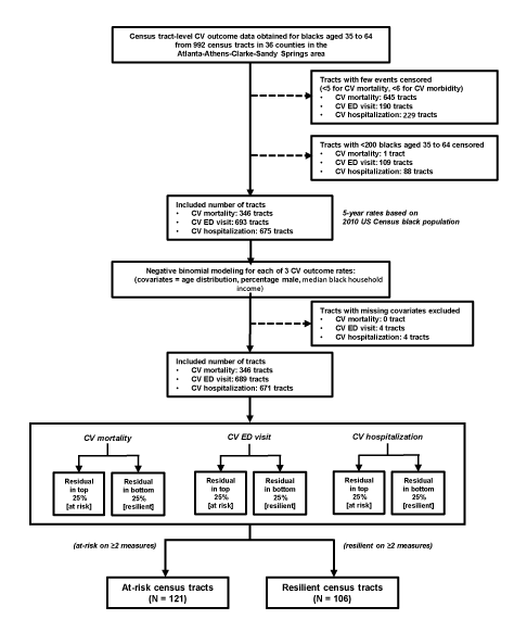 The steps in the identification of at-risk and resilient census tracts by the residual percentile method. Census tract-level CV outcome data for blacks aged 35 to 64 from 992 census tracts in 36 counties in the Atlanta–Athens-Clarke–Sandy Springs combined statistical area were used to identify 121 at-risk and 106 resilient census tracts. Abbreviations: CV, cardiovascular; ED, emergency department.