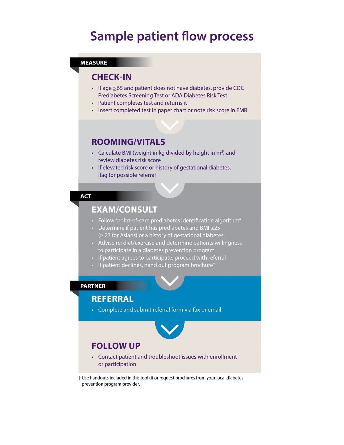 Handout for clinical practices used in YMCA’s Diabetes Prevention Program showing the retrospective prediabetes identification and intervention algorithm developed by the American Medical Association to identify patients with prediabetes for referral to the program. Abbreviations: BMI, body mass index; EHR, electronic health record; HbA1C, hemoglobin A1c.