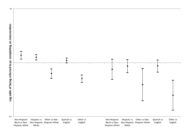 Multiple logistic regression modeling of the odds of receiving and completing an e-Referral by race/ethnicity and preferred language among 21,701 Massachusetts clinical patients seen from 2013 through 2017. The multiple logistic regression models examine the odds of referral and the odds of completing an intervention by race/ethnicity and preferred language. Brackets indicate 95% Wald confidence intervals. Abbreviation: NH, non-Hispanic.