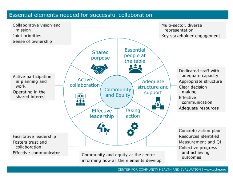 Essential elements needed for effective collaboration, the Hearts of Sonoma County Initiative, Sonoma County, California. Abbreviation: QI, quality improvement.