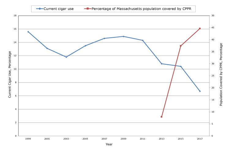 Cigar use among high school youth and percentage of population covered by cigar packaging and pricing regulation (CPPR), Massachusetts, 1999–2017. Abbreviation: NA, not applicable.