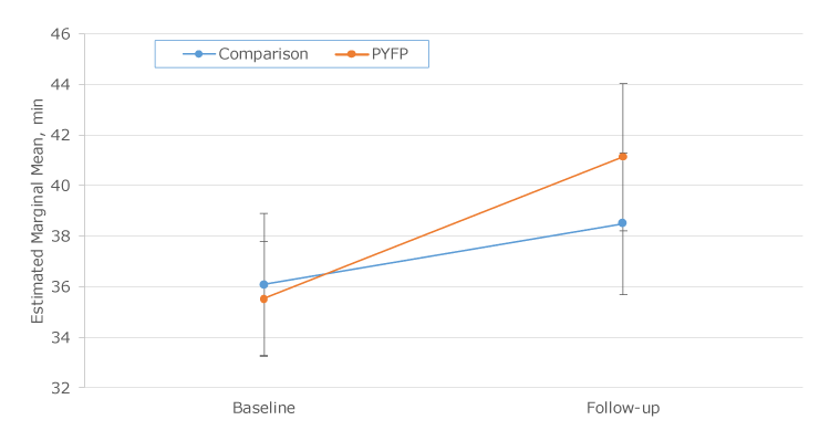 Minutes of daily moderate-to-vigorous physical activity levels at baseline and follow-up, by group, in an evaluation of student outcomes in a sample of middle schools participating in the Presidential Youth Fitness Program (PYFP), 2017–2018. The evaluation comprised 13 PYFP schools and 13 comparison schools. Error bars indicate 95%26#37; confidence intervals.