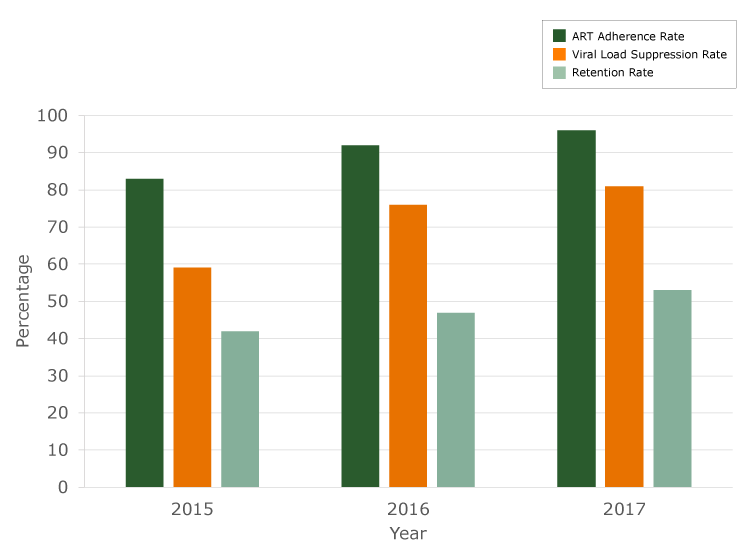 Antiretroviral therapy (ART) adherence rate, viral load suppression rate, and retention rate, Open Arms Healthcare Center integrated HIV care services model, 2015–2017.