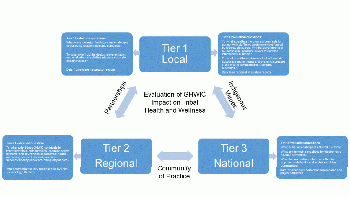 Conceptual diagram of the 3-tiered evaluation of Good Health and Wellness in Indian Country (GHWIC) impact on tribal health and wellness, with questions that are answered within each tier. Abbreviation: HIS, Indian Health Service. Figure was created by the Urban Indian Health Institute.