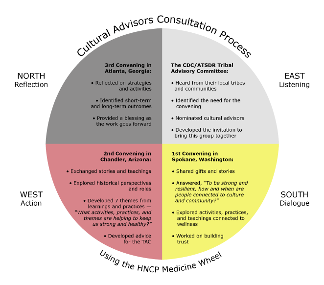 Cultural advisors consultation process. Abbreviations: CDC/ATSDR, Centers for Disease Control and Prevention/Agency for Toxic Substances and Disease Registry; HNCP, Healthy Native Communities Partnership; TAC, Tribal Advisory Committee.