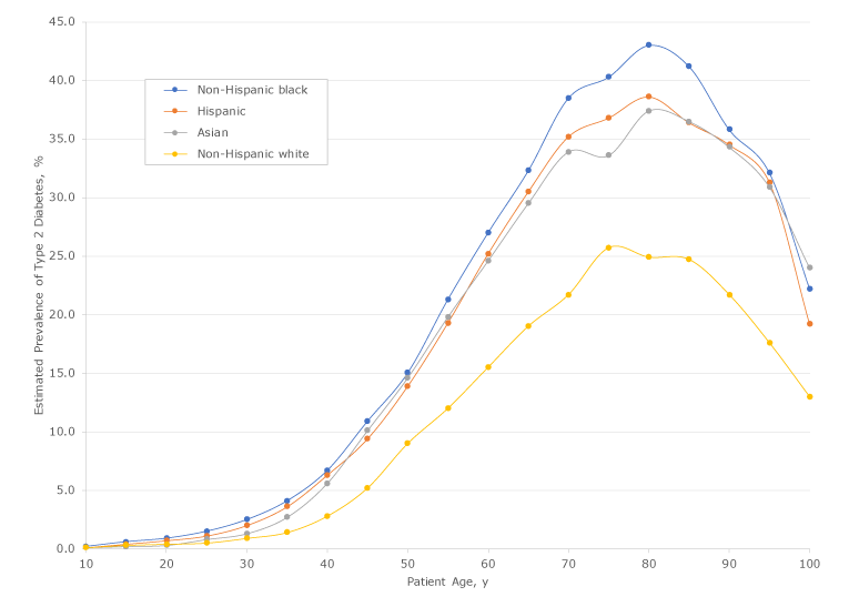 Estimated prevalence and age distribution of patients with type 2 diabetes by race/ethnicity among 576,306 unique patients aged 10 to 100 years who had visited an emergency department at least once from 2011 through 2015 in New York City. Data source: New York State Department of Health Statewide Planning and Research Cooperative System (18).