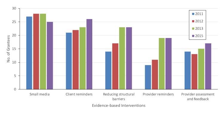 Number of grantees implementing evidence-based interventions among grantees for the Colorectal Cancer Control Program, 2011–2015. In 2011 and 2013, 28 grantees completed the survey; all 29 grantees completed the survey in 2012 and 2015. Data source includes the CRCCP grantee survey data, 2011–2015.