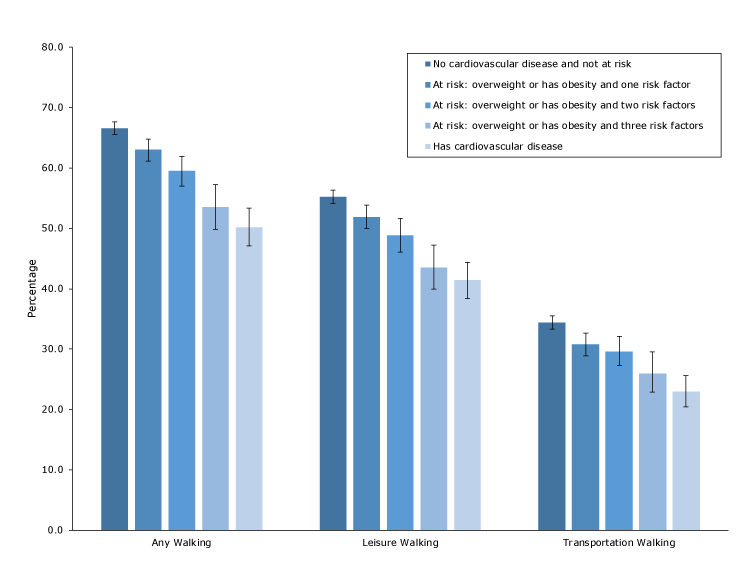 Prevalence of walking among US adults by cardiovascular disease status, National Health Interview Survey, 2015 (N = 29,742). Excludes respondents unable to walk (n = 842). Error bars represent the upper and lower bounds of the 95%26#37; confidence interval. Risk factors were hypertension, hyperlipidemia, or diabetes. Significant linear trends by cardiovascular disease status (P < .05) were observed for any walking, leisure walking, and transportation walking.