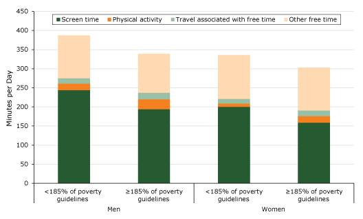 Distribution of free time, in minutes per day, by income (<185%26#37; or ≥185%26#37; of federal poverty guidelines) and sex (N = 32,048), American Time Use Survey, 2014–2016. Test of equality: P  < .001 for all of tests of equality of either the proportion of screen time or of physical activity: lower income men vs higher income men, lower income women vs higher income women, lower income men vs lower income women; higher income men vs higher income women. Discrepancies in data between this figure and Table 2 of this article are due to rounding.