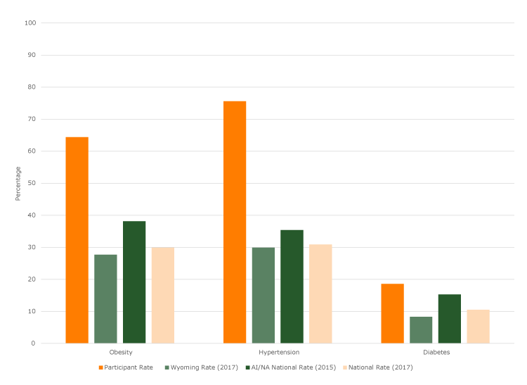 Rates of obesity, hypertension, and diabetes among adult Growing Resilience participants before any intervention compared with state and national rates. State and national data are from the Behavioral Risk Factor Surveillance System (6,7). Abbreviation: AI/AN, American Indian/Alaska Native.